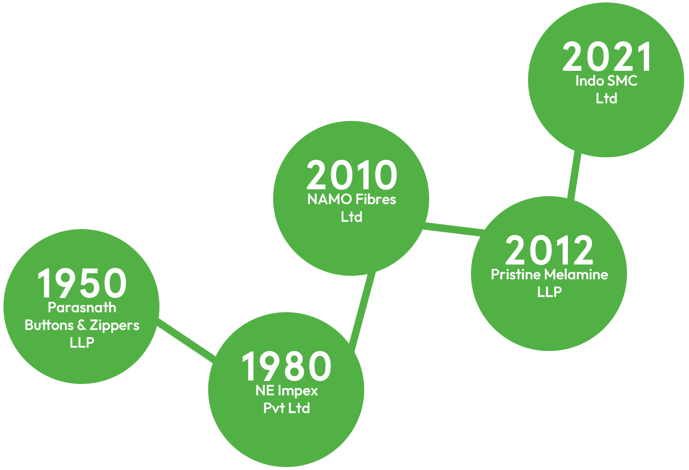 Namo Fibres Company Journey